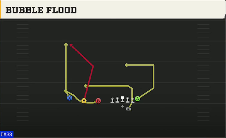 Oregon State Offense Gun Trips TE Offset Bubble Flood play diagram