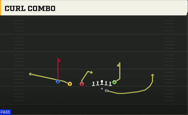 Georgia Southern Offense Gun Trips TE Offset Curl Combo play diagram