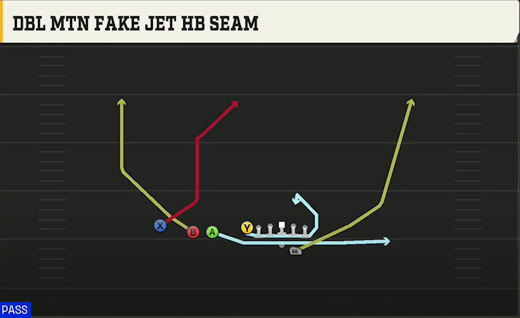 Oregon State Offense Gun Trips TE Offset Dbl Mtn Fake Jet HB Seam play diagram