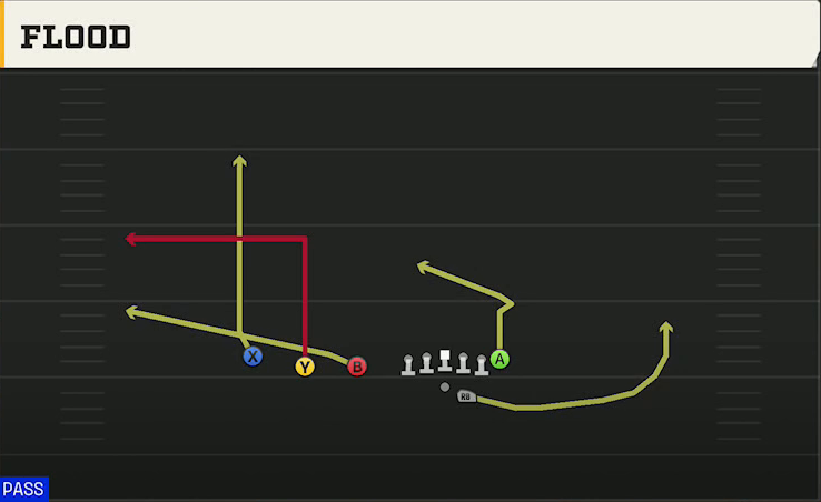 Ball State Offense Gun Trips TE Offset Flood play diagram