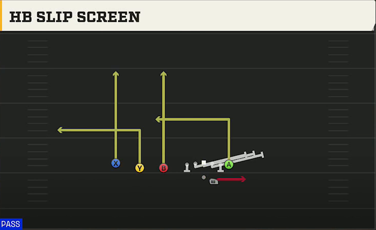 NC State Offense Gun Trips TE Offset HB Slip Screen play diagram