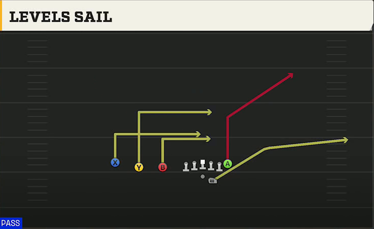 NC State Offense Gun Trips TE Offset Levels Sail play diagram
