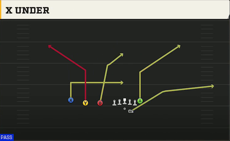 NC State Offense Gun Trips TE Offset X Under play diagram
