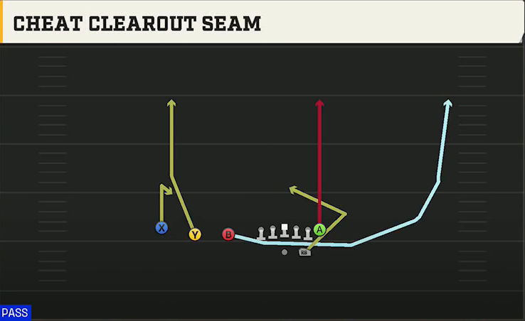 Minnesota Offense Gun Trips TE Y Slot Cheat Clearout Seam play diagram