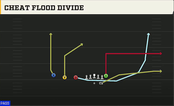 Minnesota Offense Gun Trips TE Y Slot Cheat Flood Divide play diagram