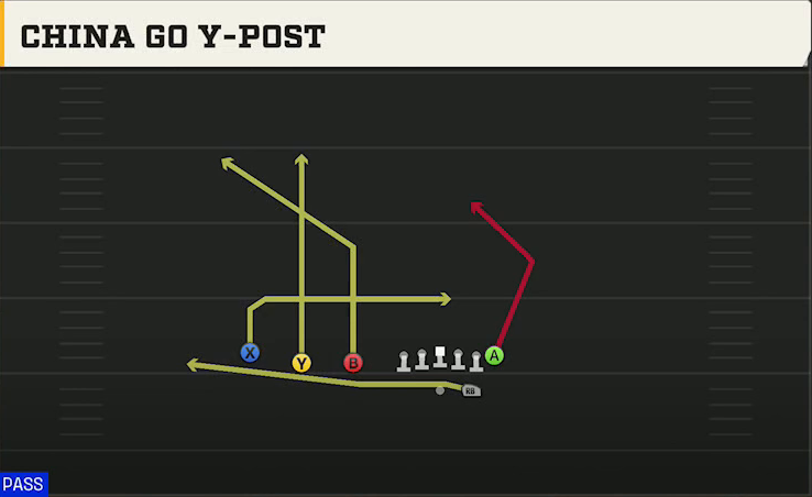 Washington Offense Gun Trips TE China Go Y-post play diagram
