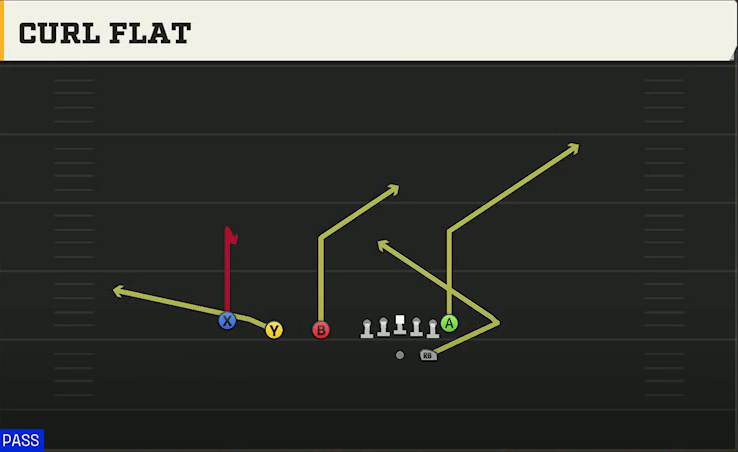 Cal Offense Gun Trips TE Curl Flat play diagram