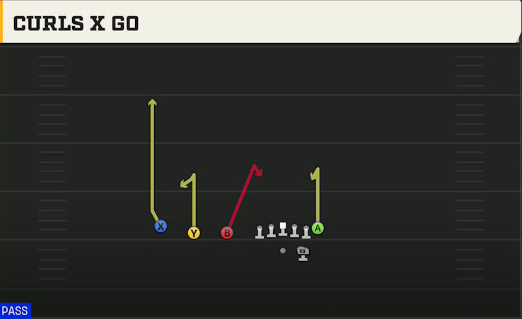 UL Monroe Offense Gun Trips TE Curls X Go play diagram