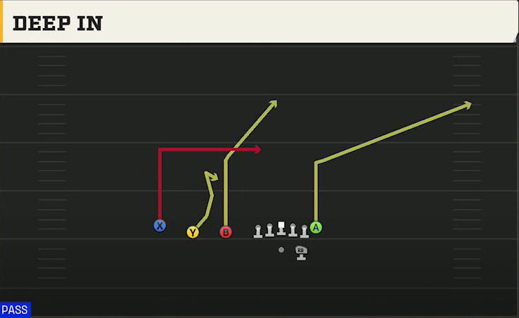 Cal Offense Gun Trips TE Deep In play diagram