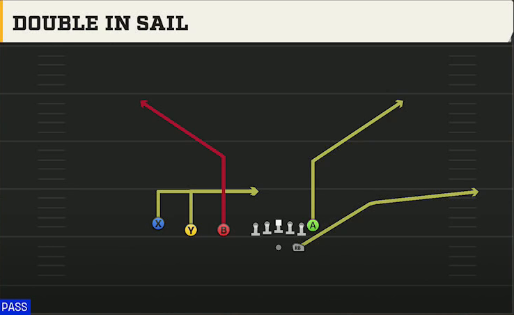 FIU Offense Gun Trips TE Double In Sail play diagram