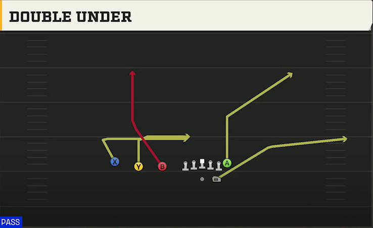 Colorado State Offense Gun Trips TE Double Under play diagram