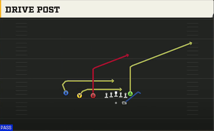 Cal Offense Gun Trips TE Drive Post play diagram