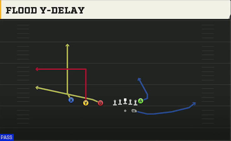 Houston Offense Gun Trips TE Flood Y-delay play diagram