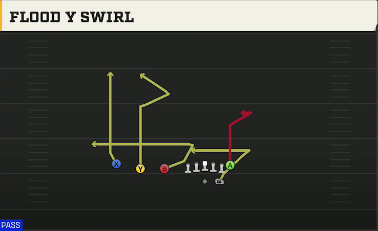 Wyoming Offense Gun Trips TE Flood Y Swirl play diagram
