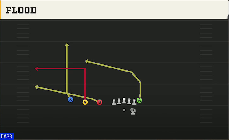 Akron Offense Gun Trips TE Flood play diagram
