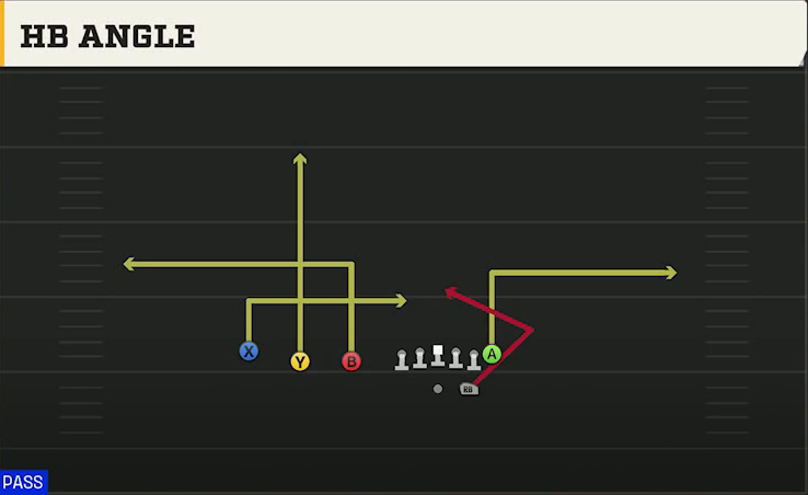 Akron Offense Gun Trips TE HB Angle play diagram