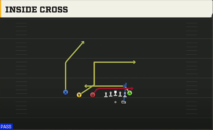 Cal Offense Gun Trips TE Inside Cross play diagram