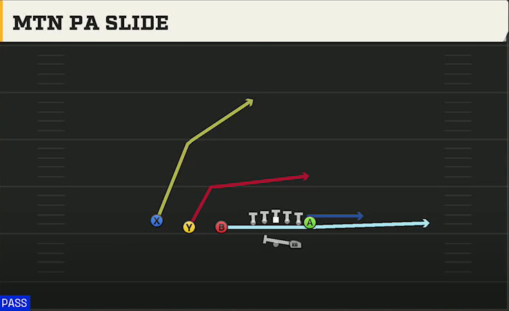Akron Offense Gun Trips TE Mtn PA Slide play diagram