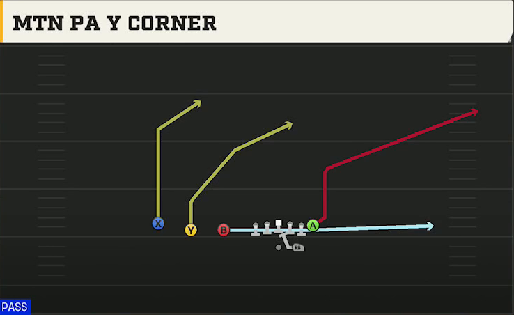 Akron Offense Gun Trips TE Mtn PA Y Corner play diagram