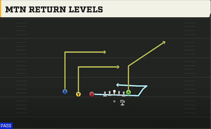 Cal Offense Gun Trips TE Mtn Return Levels play diagram