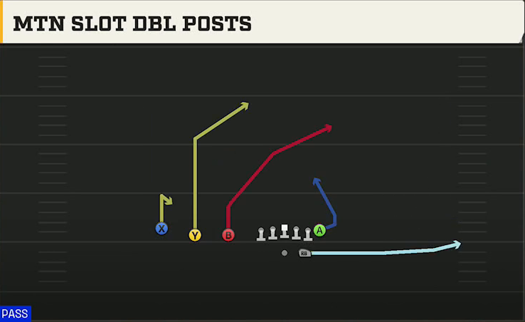 Bowling Green Offense Gun Trips TE Shuffle Slot Dbl Posts play diagram