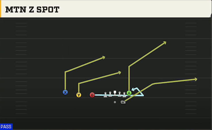 Cal Offense Gun Trips TE Mtn Z Spot play diagram