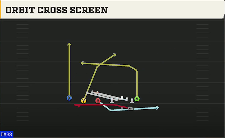 Cal Offense Gun Trips TE Orbit Cross Screen play diagram