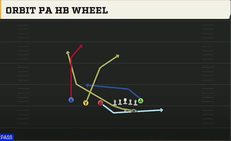 Cal Offense Gun Trips TE Orbit PA HB Wheel play diagram