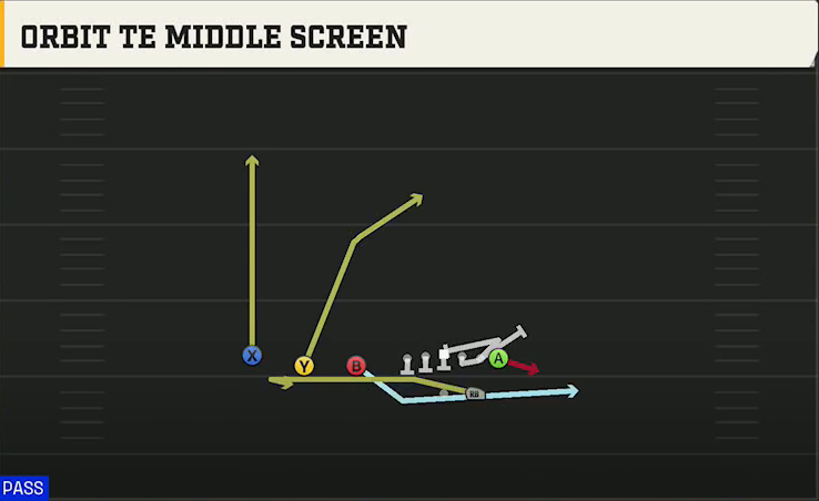 Michigan State Offense Gun Trips TE Orbit TE Middle Screen play diagram