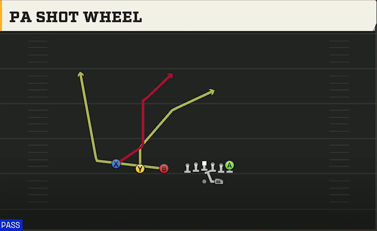 Bowling Green Offense Gun Trips TE PA Shot Wheel play diagram