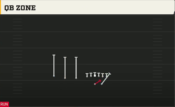 Cal Offense Gun Trips TE QB Zone play diagram