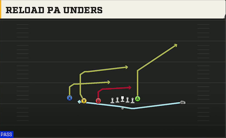 Alabama Offense Gun Trips TE Reload PA Unders play diagram