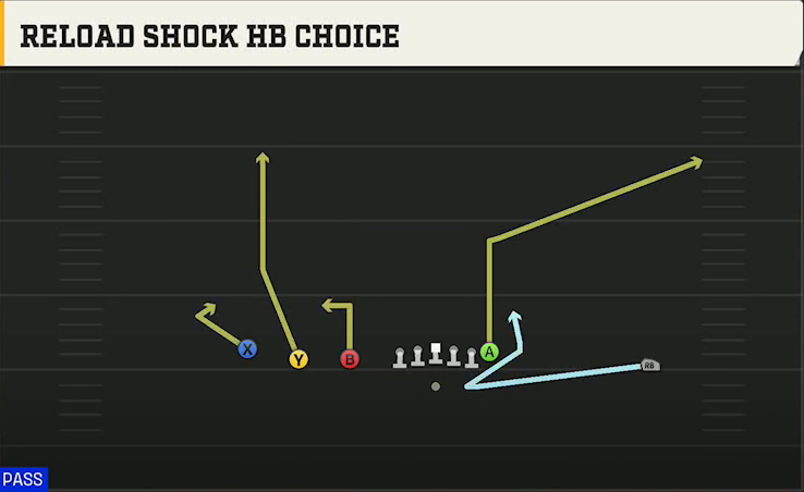 Alabama Offense Gun Trips TE Reload Shock HB Choice play diagram