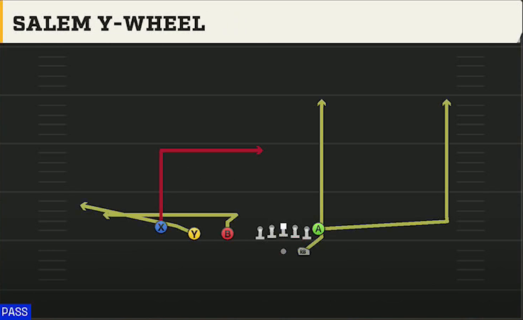 Wyoming Offense Gun Trips TE Salem Y-wheel play diagram