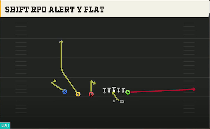 Wyoming Offense Gun Trips TE Shift RPO Alert Y Flat play diagram