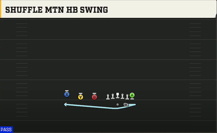 Cal Offense Gun Trips TE Shuffle Mtn HB Swing play diagram