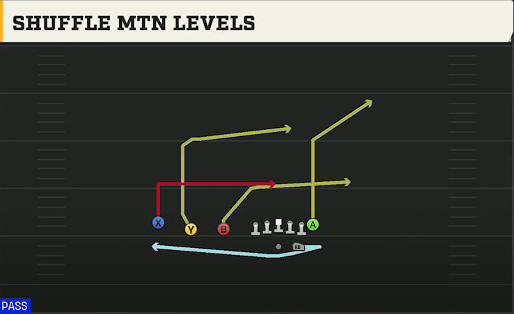 Cal Offense Gun Trips TE Shuffle Mtn Levels play diagram