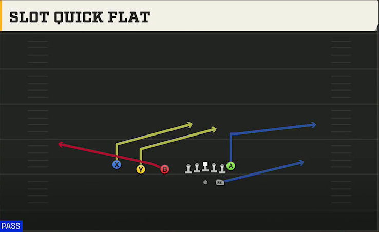 Cal Offense Gun Trips TE Slot Quick Flat play diagram