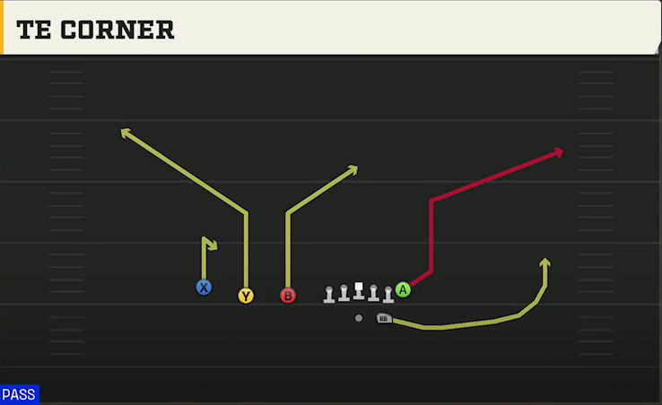 Wyoming Offense Gun Trips TE TE Corner play diagram