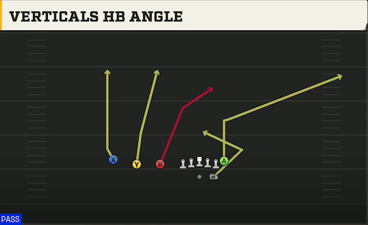 UL Monroe Offense Gun Trips TE Verticals HB Angle play diagram