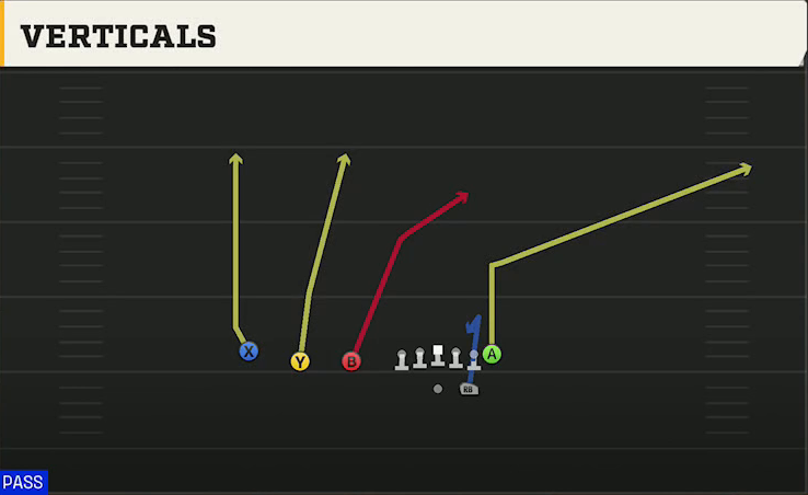Cal Offense Gun Trips TE Verticals play diagram