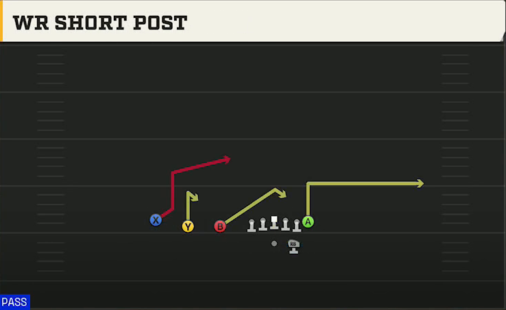Cal Offense Gun Trips TE WR Short Post play diagram