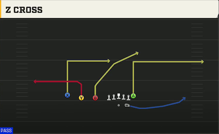 Alabama Offense Gun Trips TE Z Cross play diagram