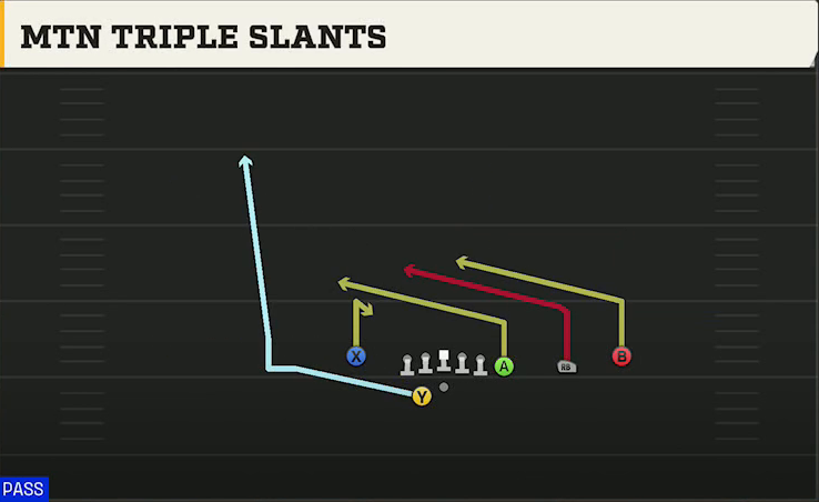 UL Monroe Offense Gun Trips X Nasty Off Wk Mtn Triple Slants play diagram