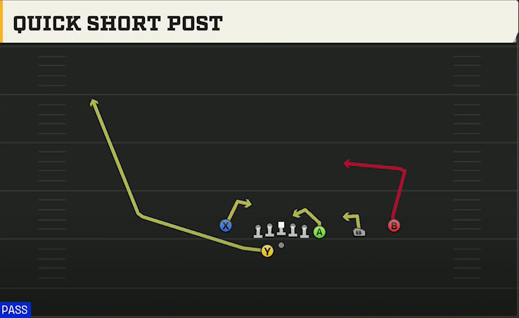 UL Monroe Offense Gun Trips X Nasty Off Wk Quick Short Post play diagram