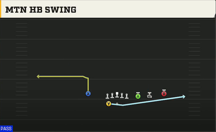 Ohio State Offense Gun Trips X Nasty Mtn HB Swing play diagram