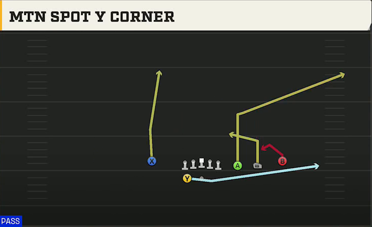 Ohio State Offense Gun Trips X Nasty Mtn Spot Y Corner play diagram