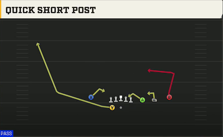 Ohio State Offense Gun Trips X Nasty Quick Short Post play diagram