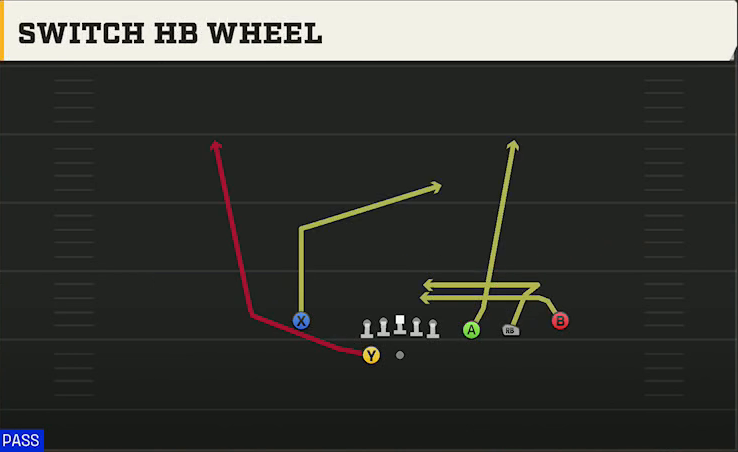 UL Monroe Offense Gun Trips X Nasty Switch HB Wheel play diagram