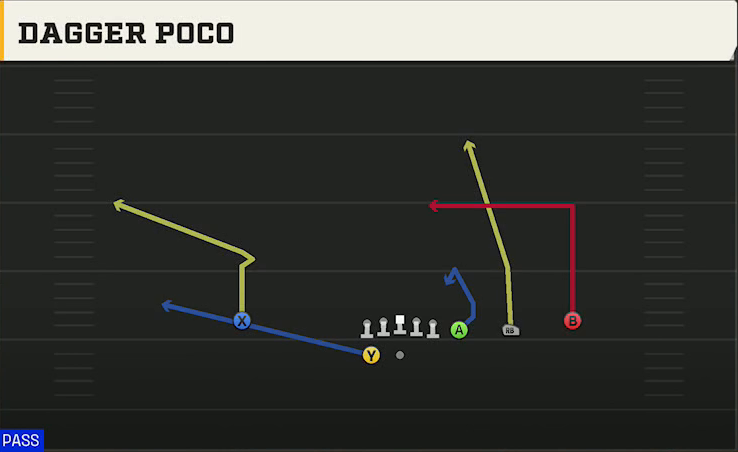 UL Monroe Offense Gun Trips Y-Flex Dagger Poco play diagram